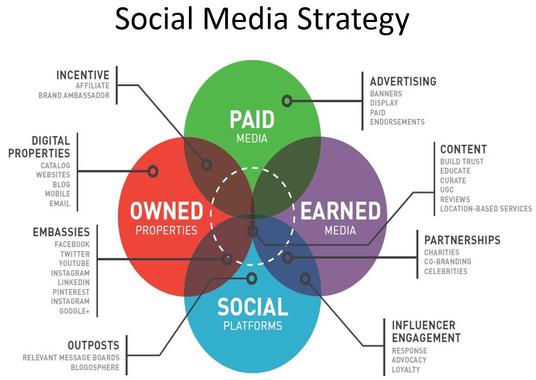 Social Media Strategy