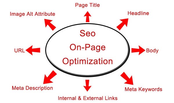 On Page SEO