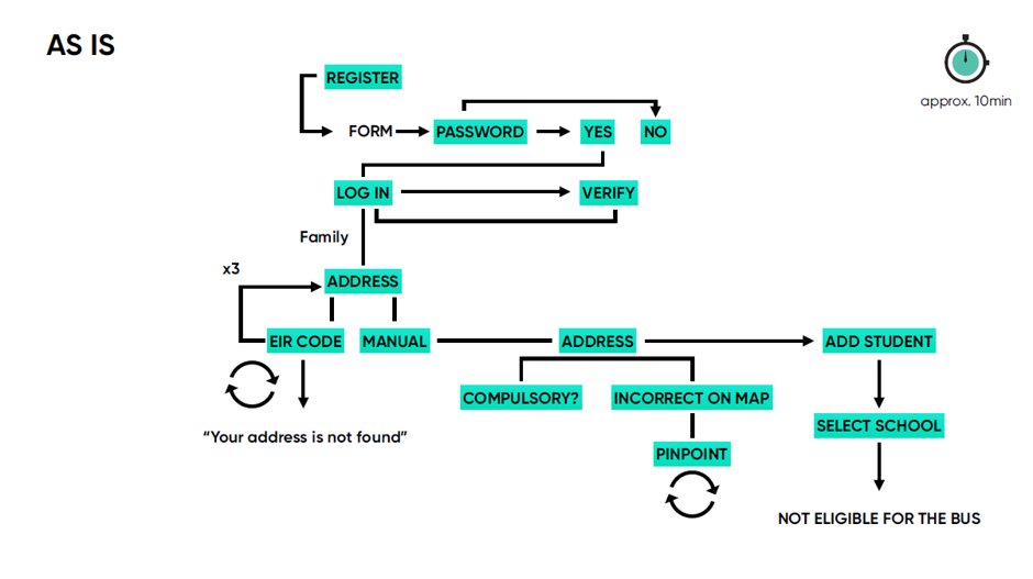 As Is - Task Analyses - Bus Eireann School Transport