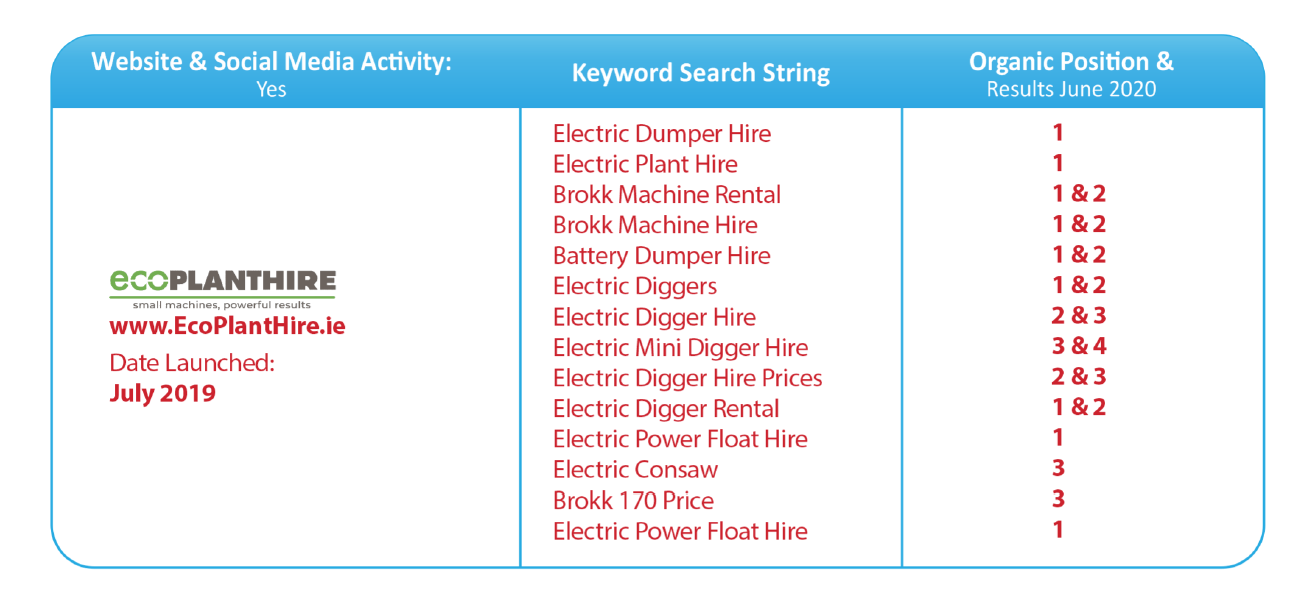 Eco Plant Hire - SEO Organic Results June 2020