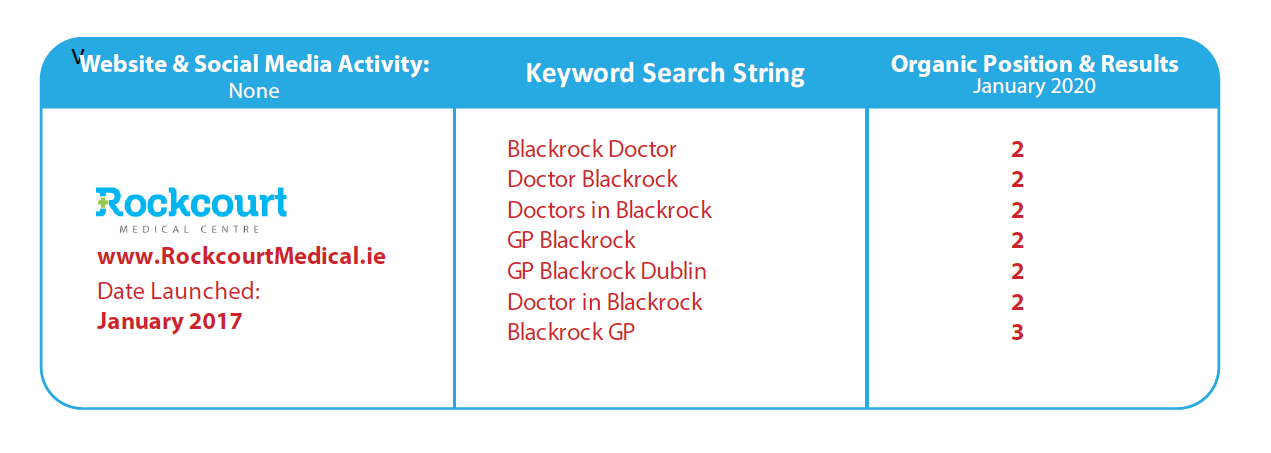 Local SEO Results for Rockcourt Medical