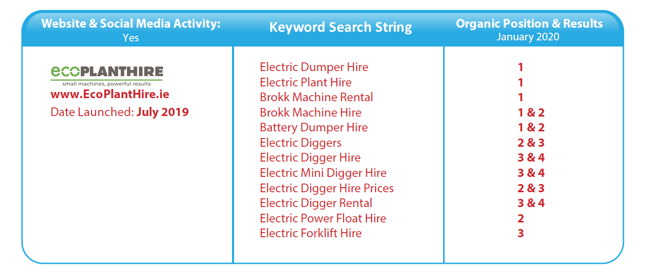 Organic Search Engine Results – Eco Plant Hire – January 2020