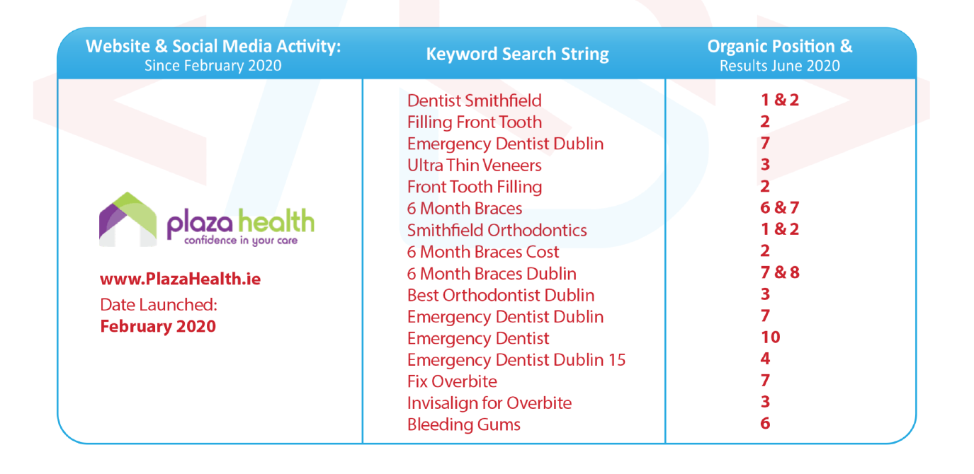 Plaza Health - SEO Results - 2020