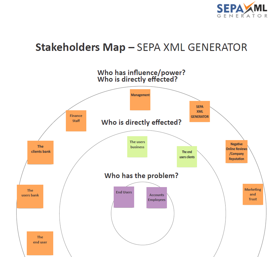 Stakeholder Map - SEPA XML GENERATOR