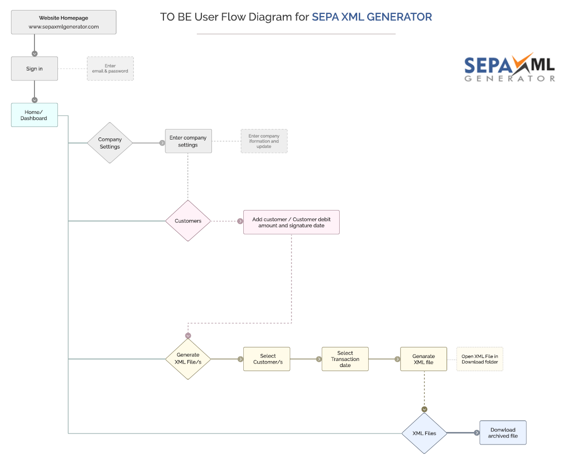 TO BE User Flow