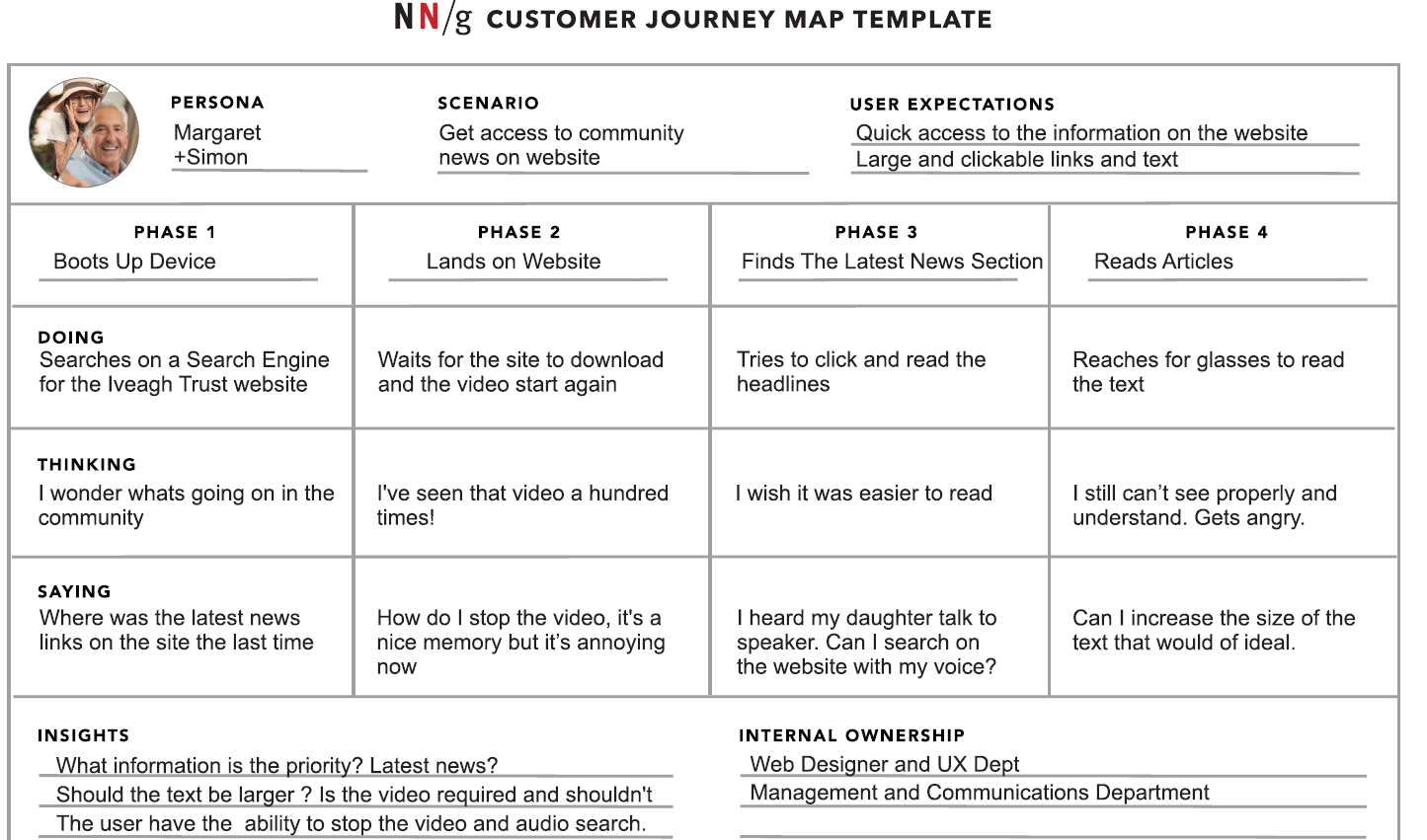 Customer Journey - Personas